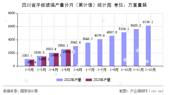四川省平板玻璃產(chǎn)量分月（累計值）統(tǒng)計圖