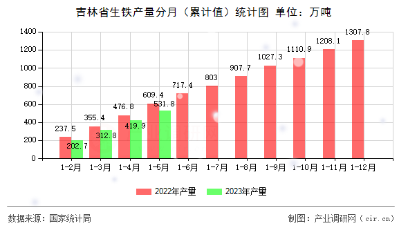 吉林省生鐵產(chǎn)量分月（累計值）統(tǒng)計圖