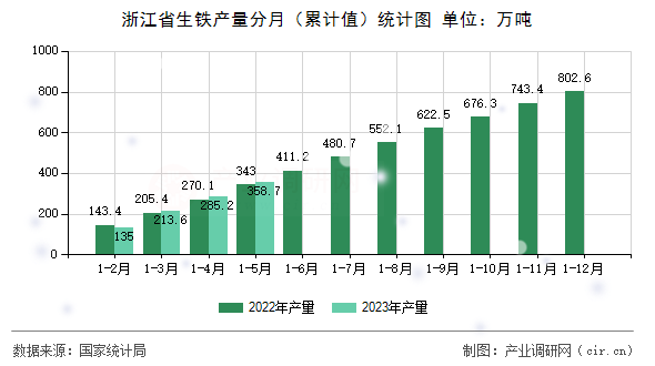 浙江省生鐵產量分月（累計值）統(tǒng)計圖