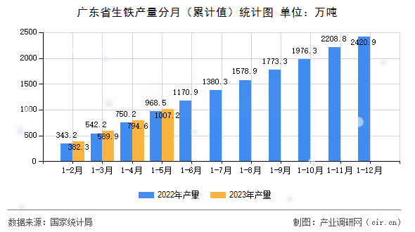廣東省生鐵產(chǎn)量分月（累計(jì)值）統(tǒng)計(jì)圖