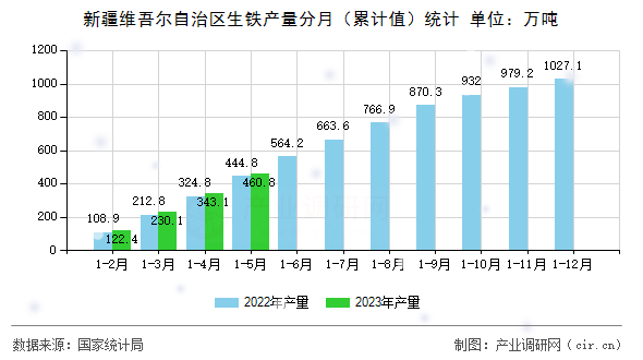 新疆維吾爾自治區(qū)生鐵產(chǎn)量分月（累計值）統(tǒng)計