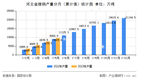 河北省粗鋼產(chǎn)量分月（累計(jì)值）統(tǒng)計(jì)圖