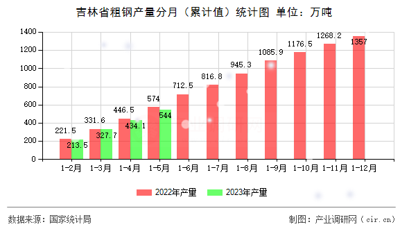 吉林省粗鋼產(chǎn)量分月（累計值）統(tǒng)計圖