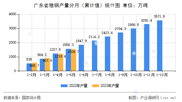 廣東省粗鋼產(chǎn)量分月（累計(jì)值）統(tǒng)計(jì)圖