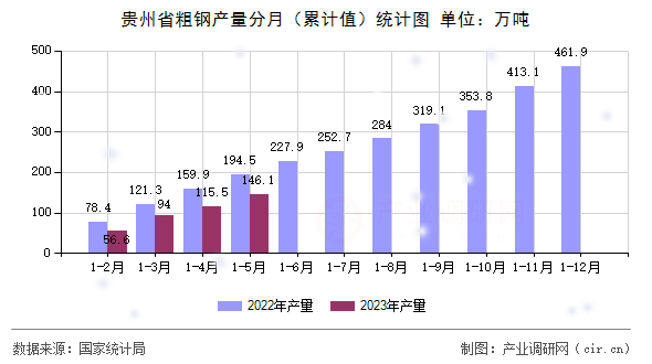 貴州省粗鋼產(chǎn)量分月（累計值）統(tǒng)計圖