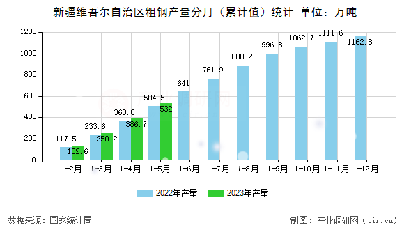 新疆維吾爾自治區(qū)粗鋼產(chǎn)量分月（累計(jì)值）統(tǒng)計(jì)