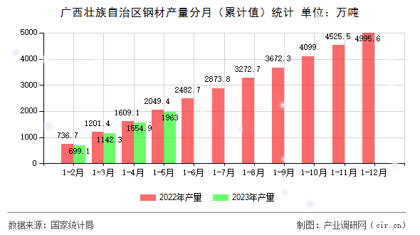 廣西壯族自治區(qū)鋼材產量分月（累計值）統(tǒng)計