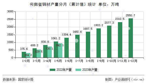 云南省鋼材產(chǎn)量分月（累計值）統(tǒng)計
