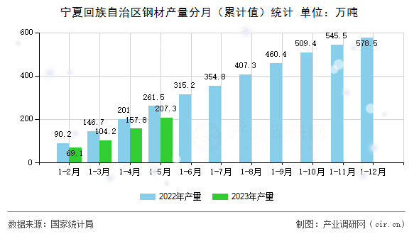 寧夏回族自治區(qū)鋼材產(chǎn)量分月（累計值）統(tǒng)計