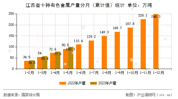 江西省十種有色金屬產(chǎn)量分月（累計值）統(tǒng)計