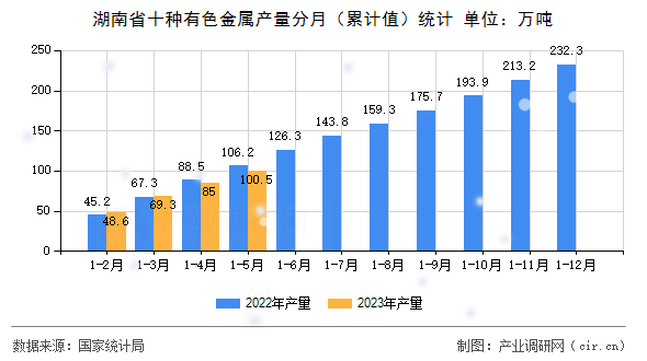 湖南省十種有色金屬產(chǎn)量分月（累計(jì)值）統(tǒng)計(jì)