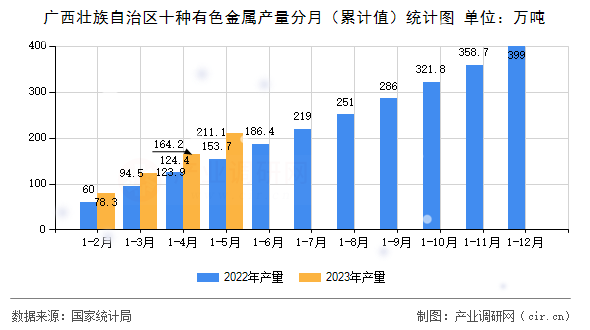 廣西壯族自治區(qū)十種有色金屬產(chǎn)量分月（累計值）統(tǒng)計圖