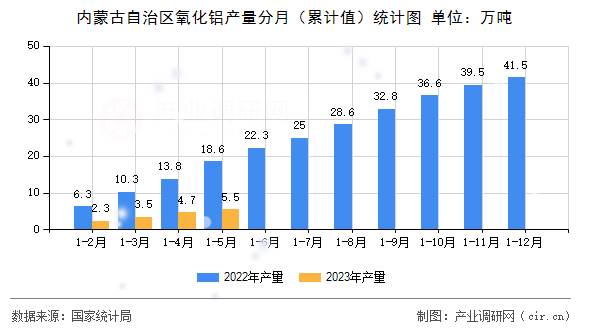 內(nèi)蒙古自治區(qū)氧化鋁產(chǎn)量分月（累計(jì)值）統(tǒng)計(jì)圖