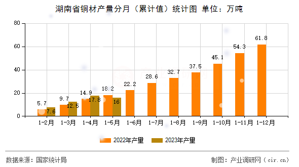 湖南省銅材產(chǎn)量分月（累計值）統(tǒng)計圖