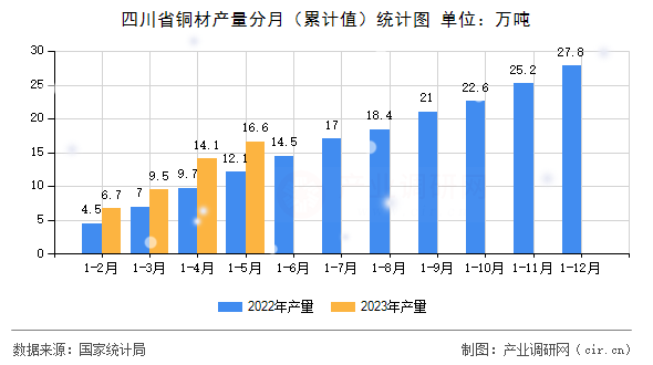 四川省銅材產(chǎn)量分月（累計(jì)值）統(tǒng)計(jì)圖