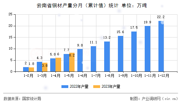 云南省銅材產(chǎn)量分月（累計值）統(tǒng)計