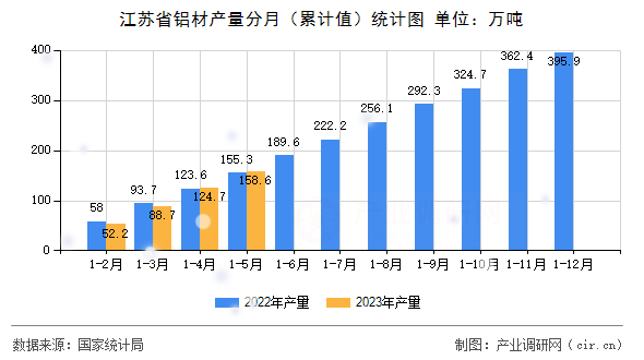 江蘇省鋁材產(chǎn)量分月（累計值）統(tǒng)計圖