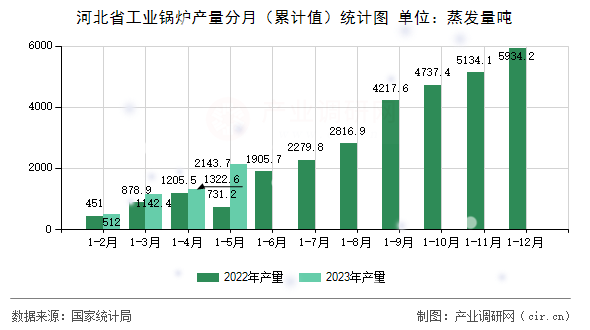 河北省工業(yè)鍋爐產(chǎn)量分月（累計(jì)值）統(tǒng)計(jì)圖