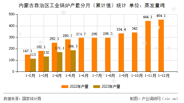 內(nèi)蒙古自治區(qū)工業(yè)鍋爐產(chǎn)量分月（累計值）統(tǒng)計