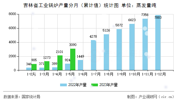 吉林省工業(yè)鍋爐產(chǎn)量分月（累計值）統(tǒng)計圖