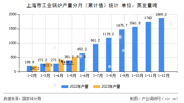 上海市工業(yè)鍋爐產(chǎn)量分月(累計值)統(tǒng)計 上海市工業(yè)鍋爐產(chǎn)量分月(累計值)統(tǒng)計