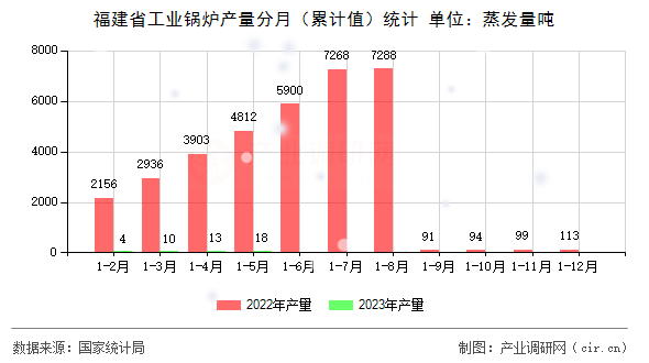 福建省工業(yè)鍋爐產(chǎn)量分月（累計值）統(tǒng)計