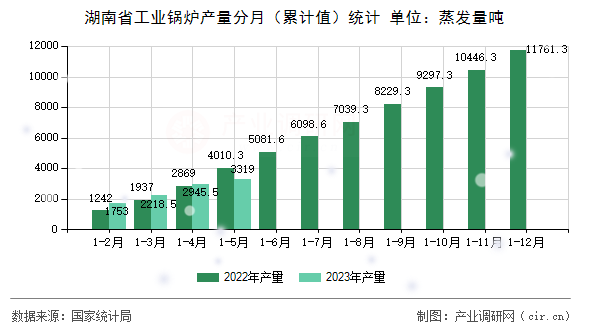 湖南省工業(yè)鍋爐產(chǎn)量分月（累計值）統(tǒng)計