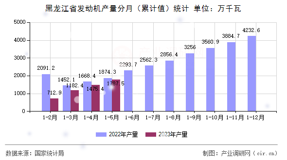 黑龍江省發(fā)動機(jī)產(chǎn)量分月（累計(jì)值）統(tǒng)計(jì)