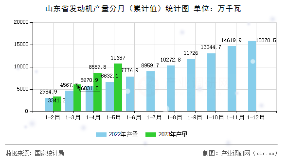山東省發(fā)動(dòng)機(jī)產(chǎn)量分月（累計(jì)值）統(tǒng)計(jì)圖
