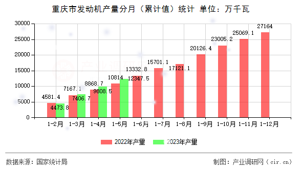重慶市發(fā)動機產(chǎn)量分月（累計值）統(tǒng)計