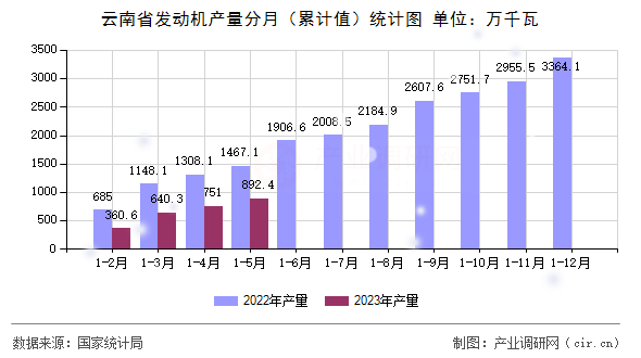 云南省發(fā)動(dòng)機(jī)產(chǎn)量分月（累計(jì)值）統(tǒng)計(jì)圖