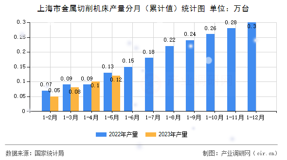 上海市金屬切削機(jī)床產(chǎn)量分月（累計值）統(tǒng)計圖