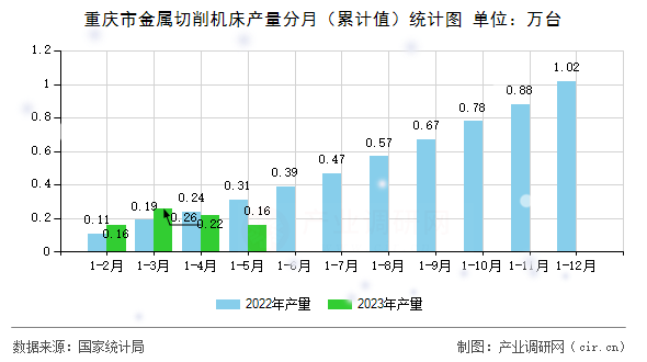 重慶市金屬切削機(jī)床產(chǎn)量分月（累計(jì)值）統(tǒng)計(jì)圖