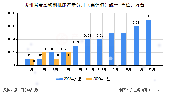 貴州省金屬切削機(jī)床產(chǎn)量分月（累計(jì)值）統(tǒng)計(jì)