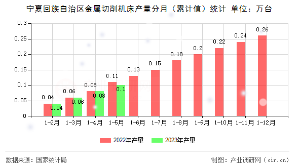寧夏回族自治區(qū)金屬切削機(jī)床產(chǎn)量分月（累計值）統(tǒng)計