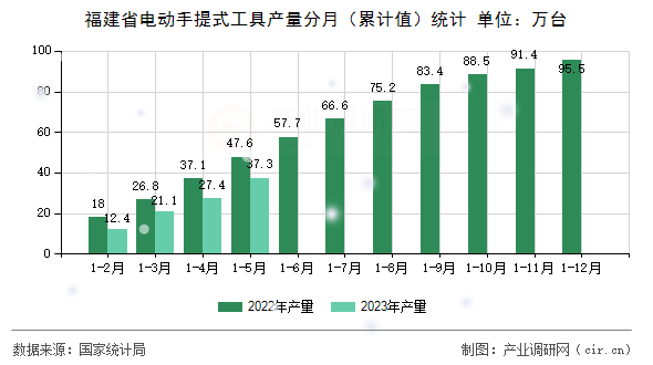 福建省電動(dòng)手提式工具產(chǎn)量分月（累計(jì)值）統(tǒng)計(jì)