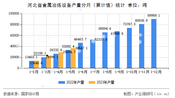 河北省金屬冶煉設(shè)備產(chǎn)量分月（累計(jì)值）統(tǒng)計(jì)