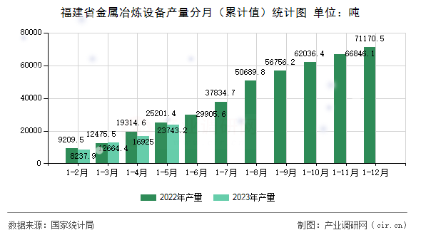 福建省金屬冶煉設備產量分月（累計值）統計圖