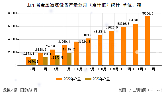 山東省金屬冶煉設(shè)備產(chǎn)量分月(累計(jì)值)統(tǒng)計(jì) 山東省金屬冶煉設(shè)備產(chǎn)量分月(累計(jì)值)統(tǒng)計(jì)