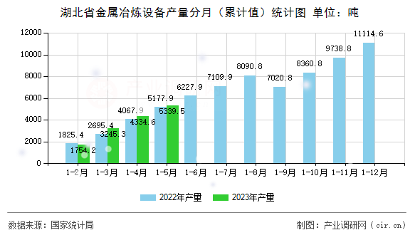 湖北省金屬冶煉設備產(chǎn)量分月（累計值）統(tǒng)計圖