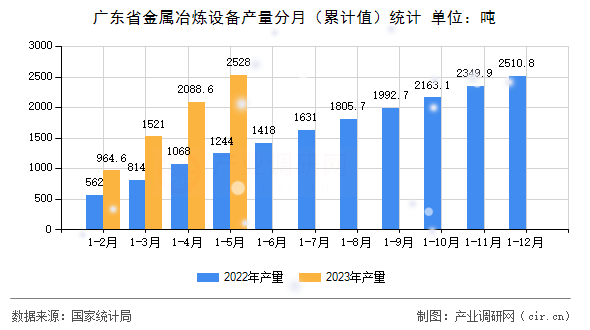 廣東省金屬冶煉設備產(chǎn)量分月（累計值）統(tǒng)計