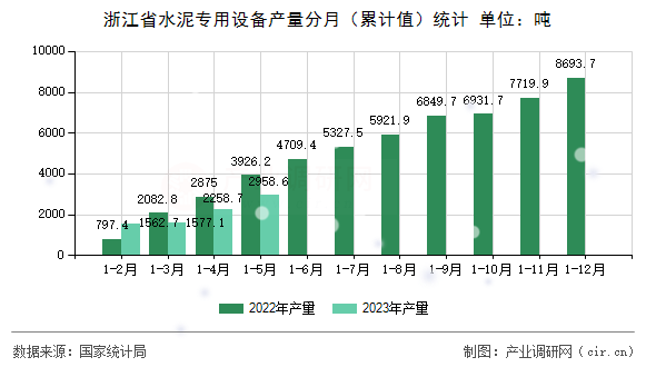 浙江省水泥專(zhuān)用設(shè)備產(chǎn)量分月（累計(jì)值）統(tǒng)計(jì)