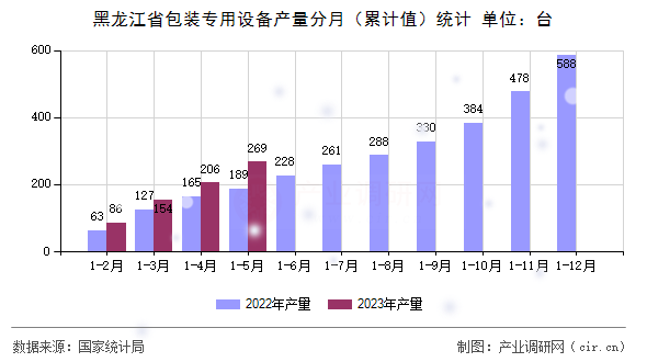 黑龍江省包裝專用設(shè)備產(chǎn)量分月（累計(jì)值）統(tǒng)計(jì)