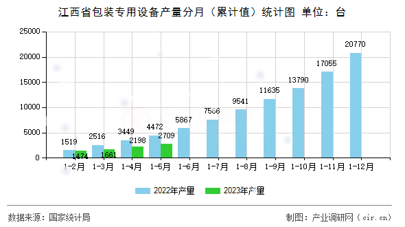 江西省包裝專用設(shè)備產(chǎn)量分月（累計(jì)值）統(tǒng)計(jì)圖