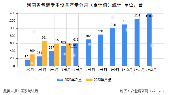 河南省包裝專用設備產(chǎn)量分月（累計值）統(tǒng)計