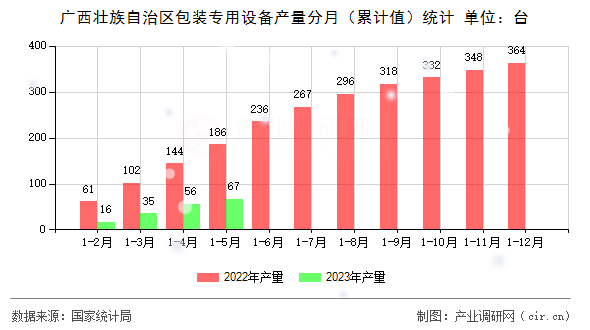 廣西壯族自治區(qū)包裝專用設(shè)備產(chǎn)量分月（累計值）統(tǒng)計