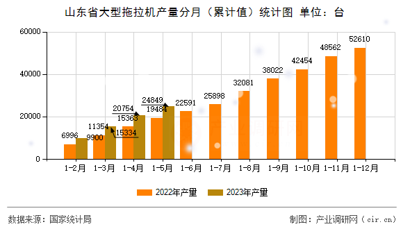山東省大型拖拉機產量分月（累計值）統(tǒng)計圖