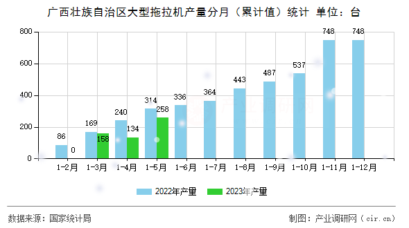 廣西壯族自治區(qū)大型拖拉機產(chǎn)量分月（累計值）統(tǒng)計