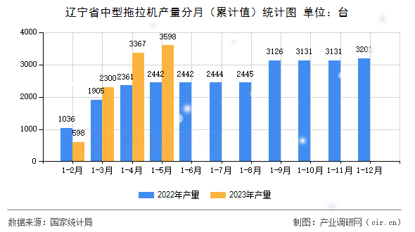 遼寧省中型拖拉機產(chǎn)量分月（累計值）統(tǒng)計圖
