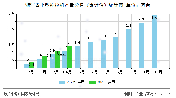 浙江省小型拖拉機(jī)產(chǎn)量分月（累計值）統(tǒng)計圖